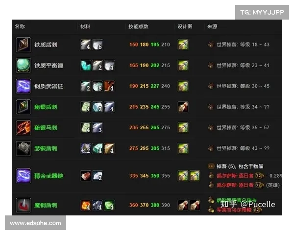 魔兽世界猎人：锻造箭术装备指南